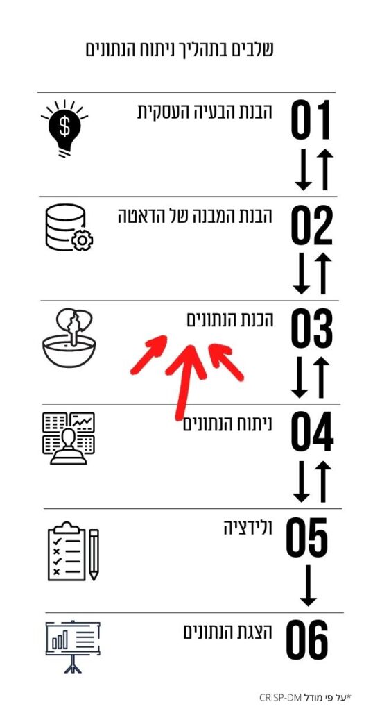 תהליך ניתוח נתונים
הEDA מהווה חלק משלב הכנת הנתונים