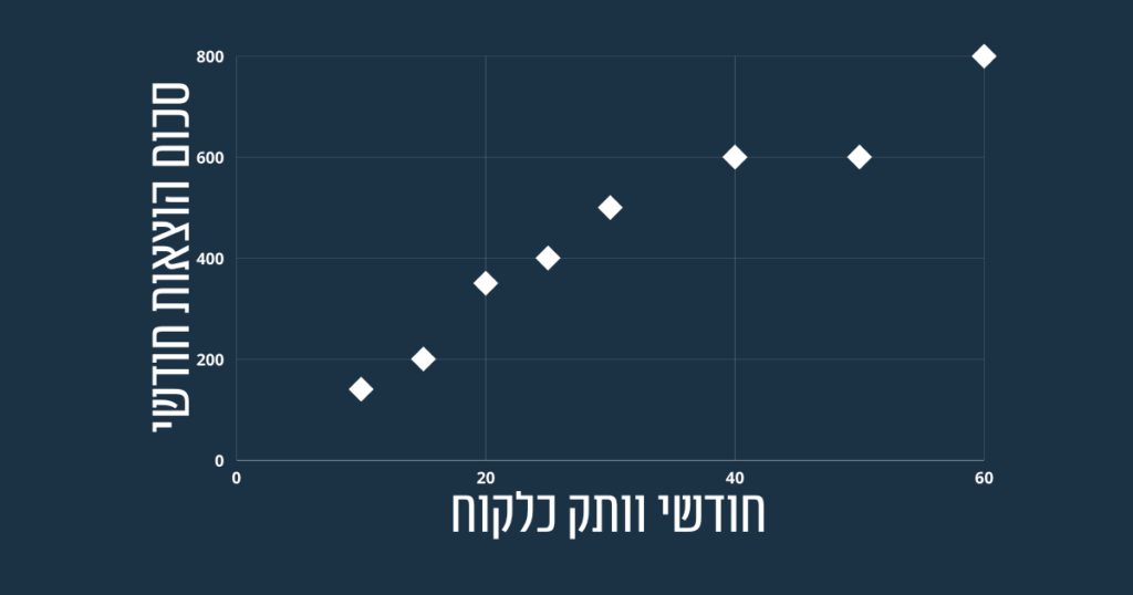 תרשים פיזור כחלק מEDA להבנת קשר בין משתנים