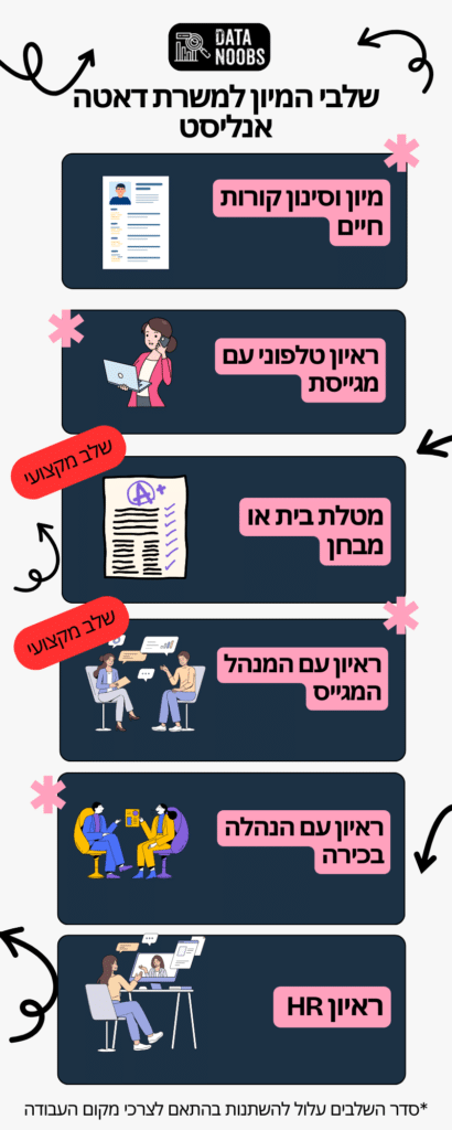 תהליך המיון למשרת דאטה אנליסט - סינון קורות חיים, ראיון טלפוני, מטלת בית או מבחן, ראיון עם מנהל מגייס, ראיון עם הנהלה בכיה, ראיון HR.